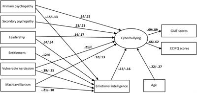 The Nexus of the Dark Triad Personality Traits With Cyberbullying, Empathy, and Emotional Intelligence: A Structural-Equation Modeling Approach